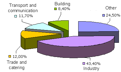 structure of the industrial production of Murmansk region